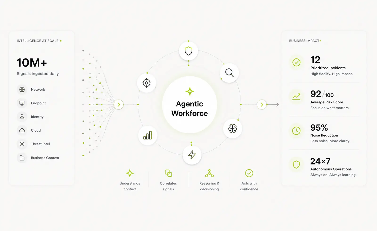 AI SOC analysts workflow diagram showing alerts transformed into prioritized incidents by autonomous operations