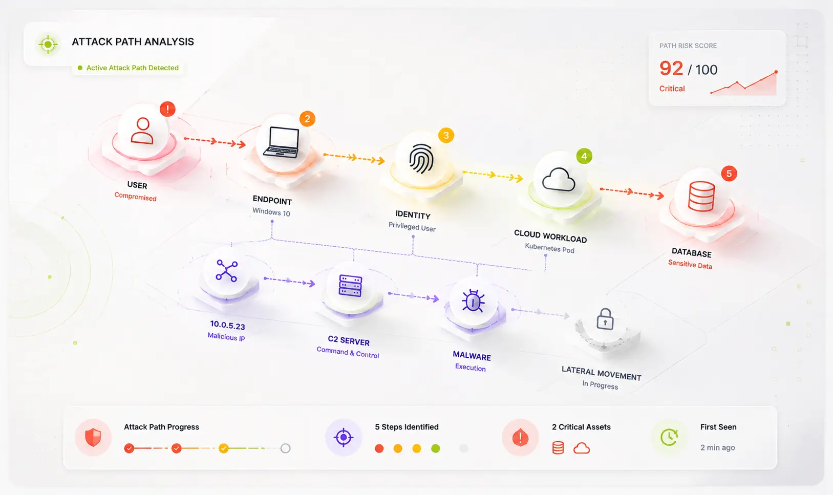 Attack path analysis chain showing how a threat moves across identity, endpoint, cloud, and database systems