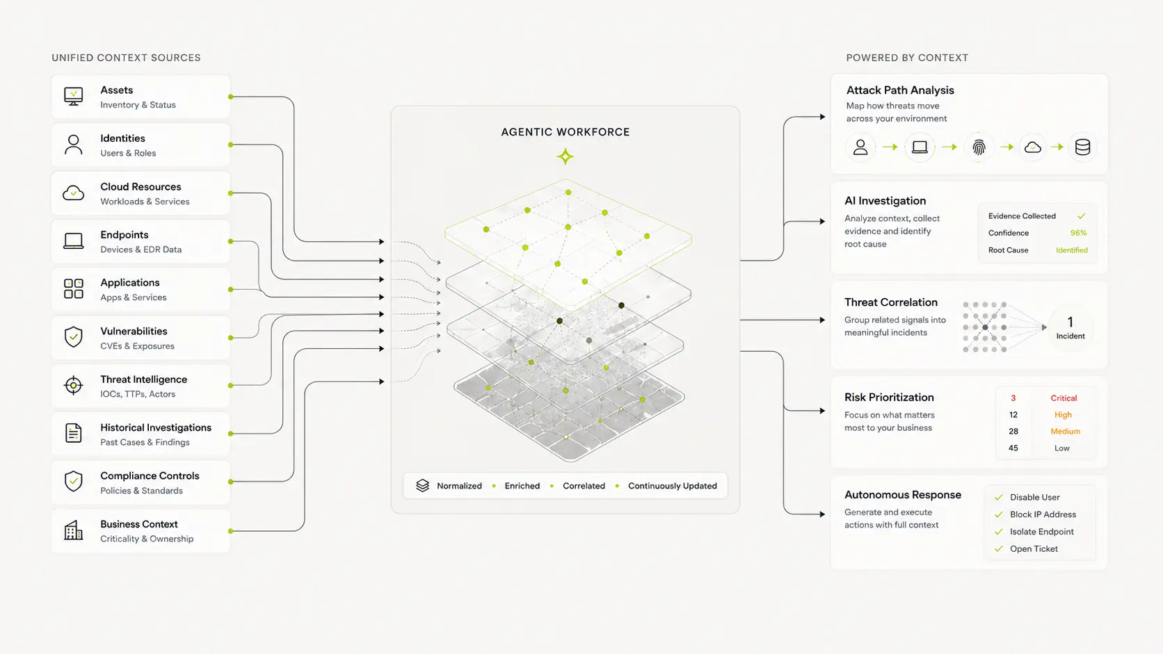 Context engine diagram showing unified context sources feeding a security knowledge graph that powers attack path analysis, AI investigation, threat correlation, risk prioritization, and autonomous response