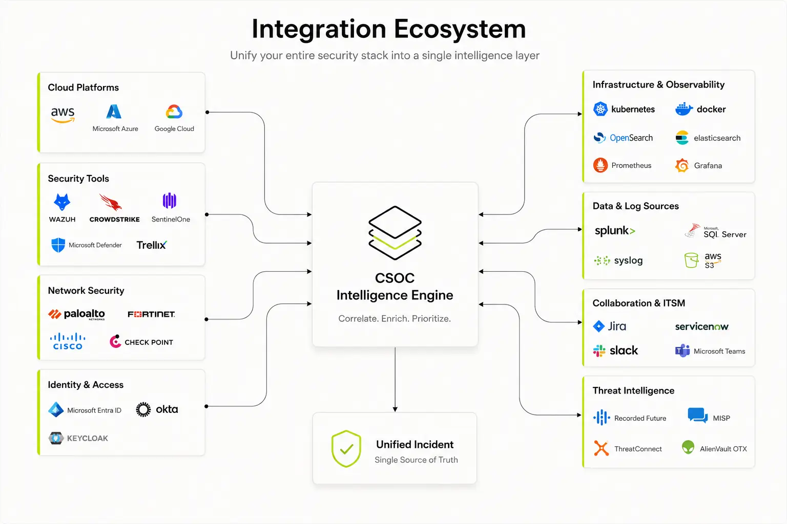 Integration ecosystem diagram showing cloud platforms, security tools, network security, identity, observability, data sources, ITSM, and threat intelligence unified through the CSOC Intelligence Engine